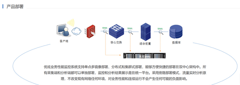 优炫业务性能监控系统