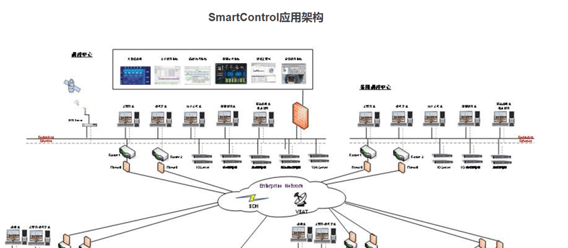 SMARTCONTROL® 智能监控平台