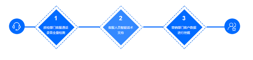 云讯科技-智能语音质检