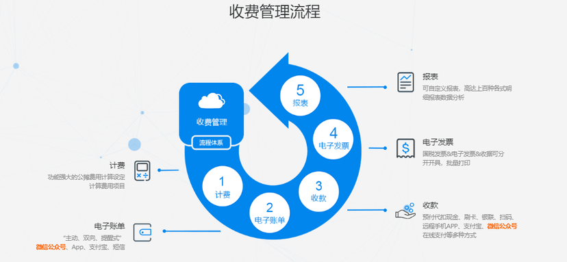 领航互联-数字物业云