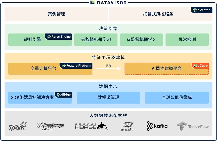 DataVisor dCube