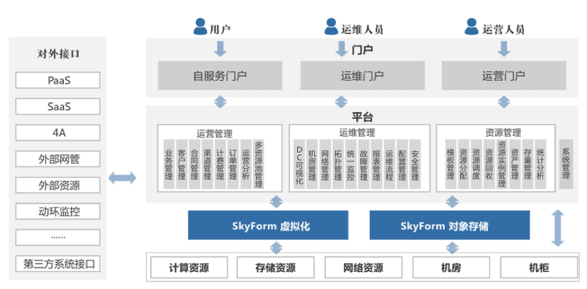 SkyForm多云管理平台