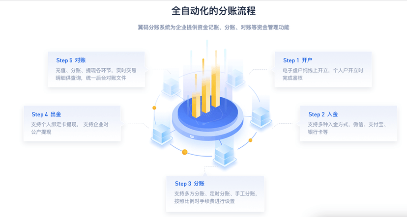 翼码分账系统