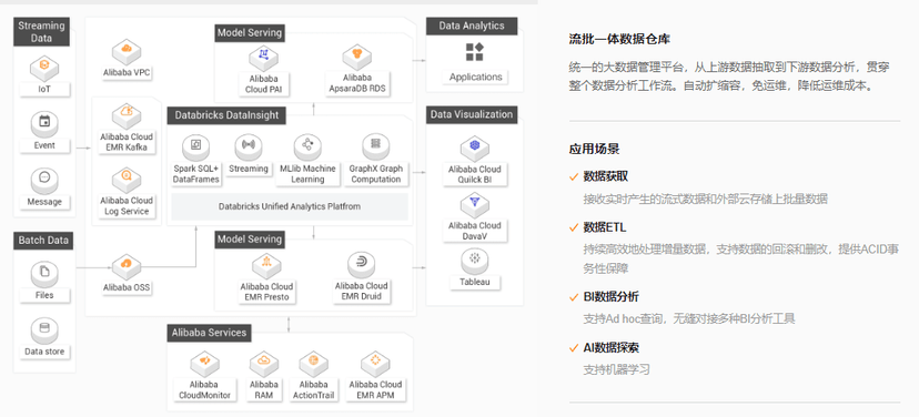 阿里云-Databricks 数据洞察