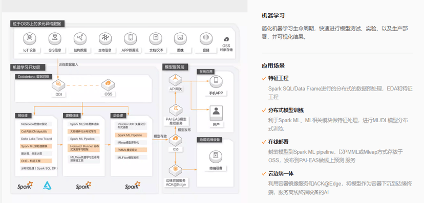 阿里云-Databricks 数据洞察