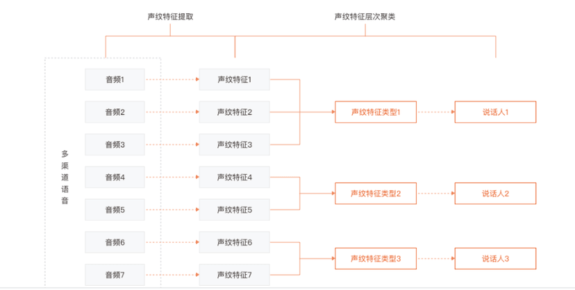 平安声纹