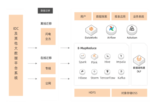 阿里云-开源大数据平台 E-MapReduce