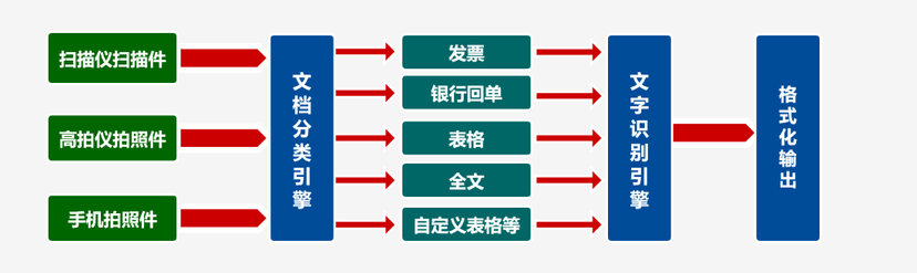 正泰自定义表格文字识别系统