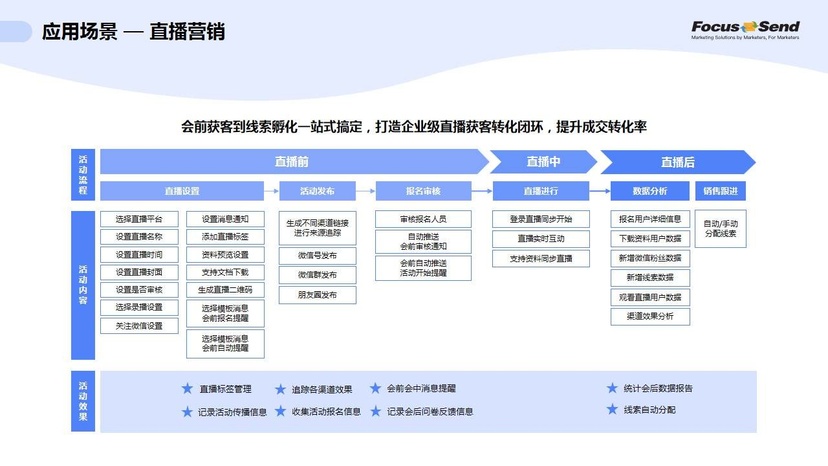 Focussend营销自动化