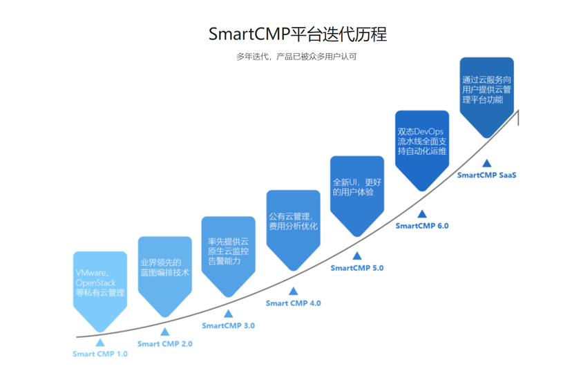 骞云科技-SmartCMP SaaS版