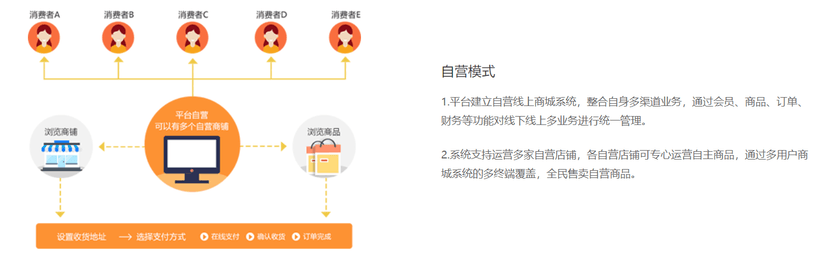 领客科技-B2B2C商城系统