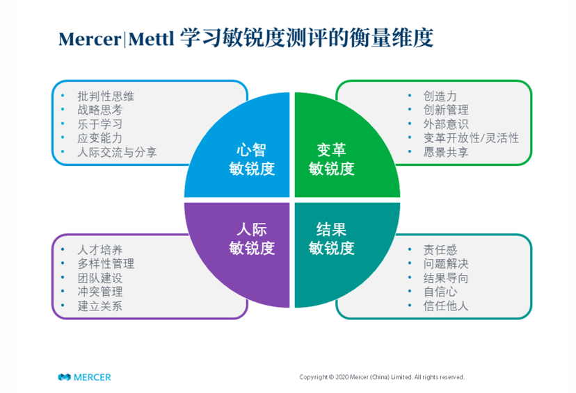 Mercer Mettl人才测评工具