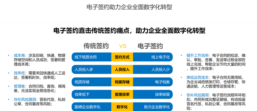 连用科技-腾讯云＆文件云混合电子合同签约平台