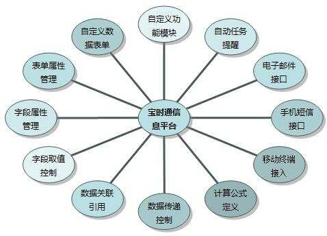 宝时通信息管理平台