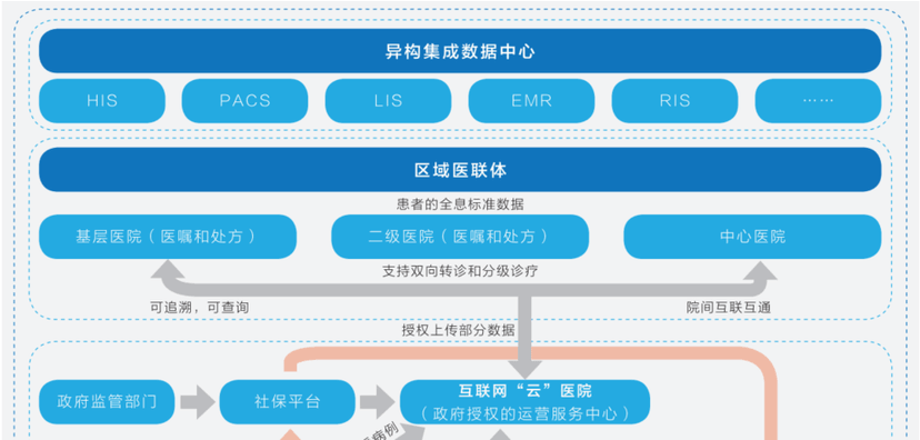超数时代医疗健康服务平台