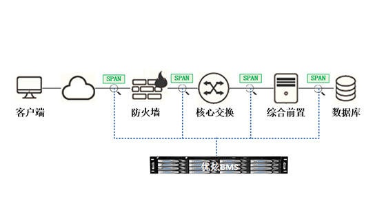 优炫业务性能监控系统
