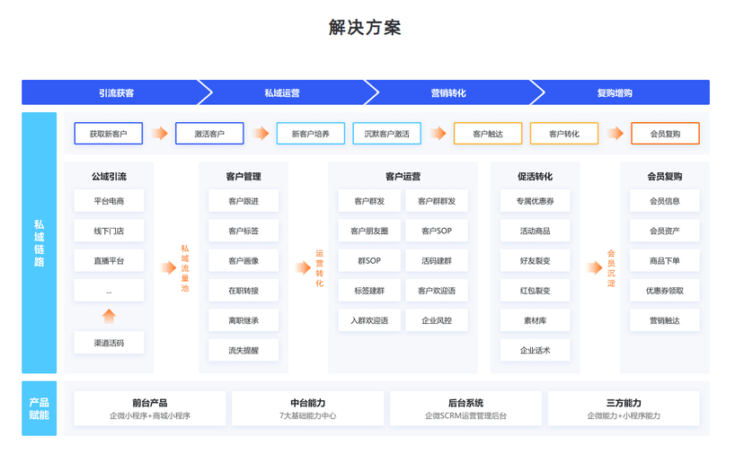 数舰·营销云 企业微信SCRM