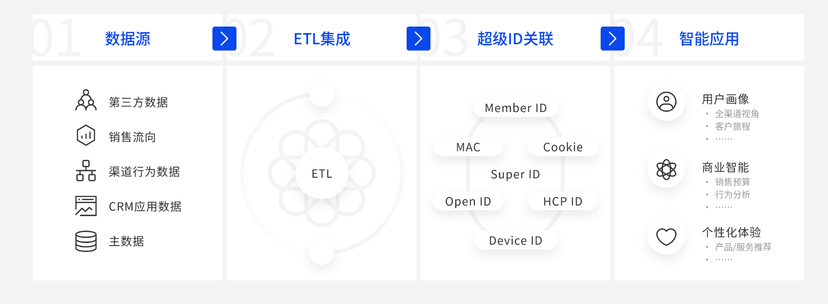 ONEInsight 营销数据中台