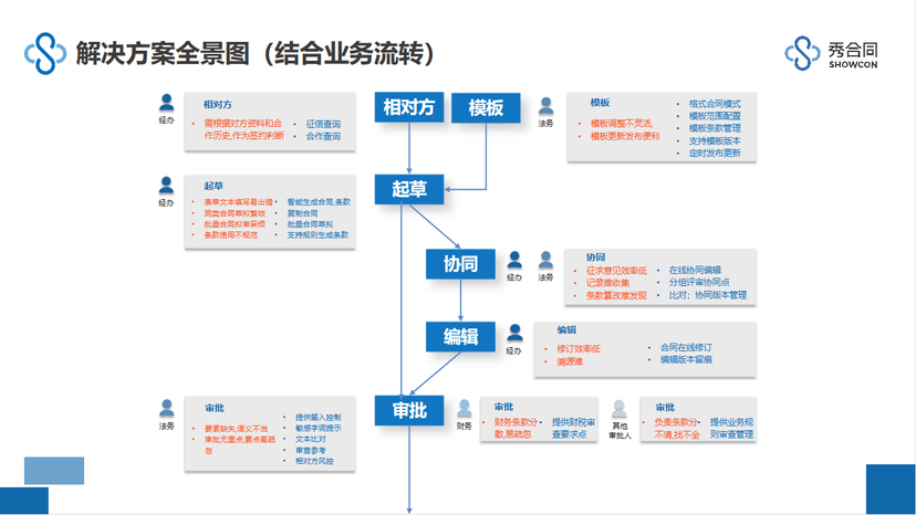秀合同