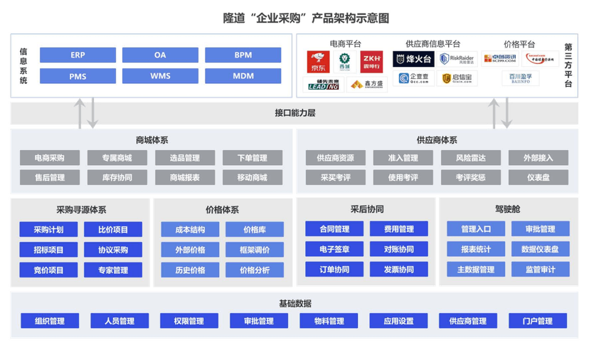 隆道－数字化采购和供应链管理平台