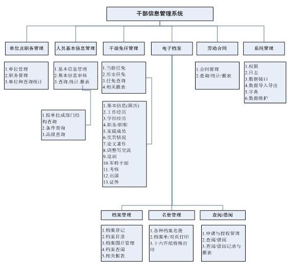 百泰-干部人事信息管理系统
