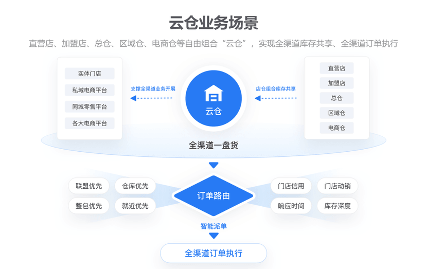 店+-云仓