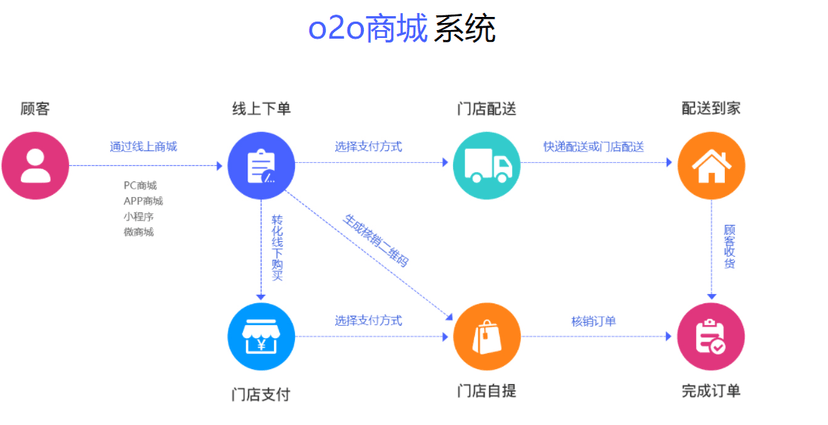 易得网络-O2O商城系统