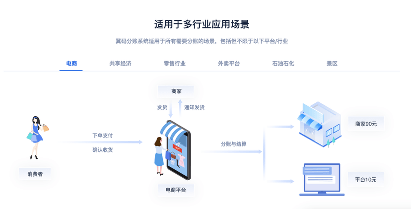 翼码分账系统
