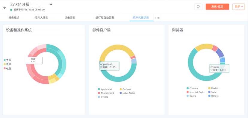 Zoho Campaigns邮件营销工具