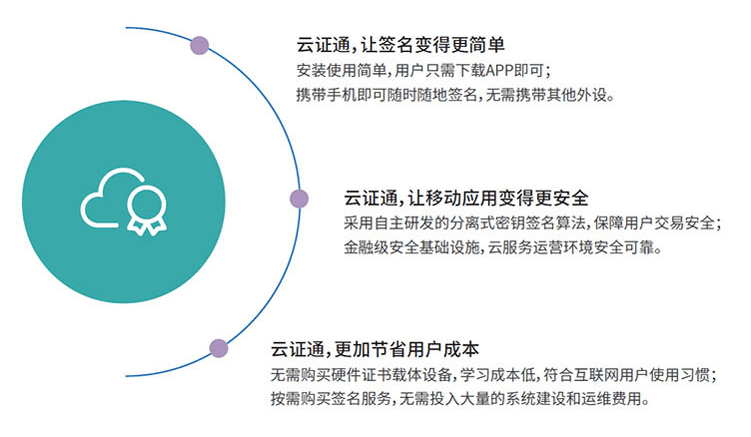 云证通