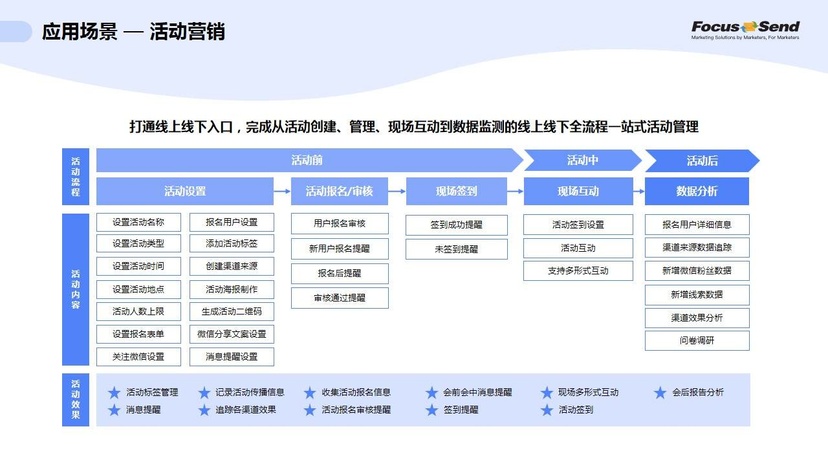 Focussend营销自动化