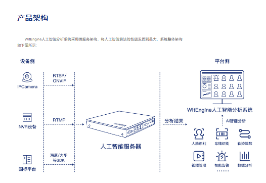 云创-WitEngine人工智能分析系统