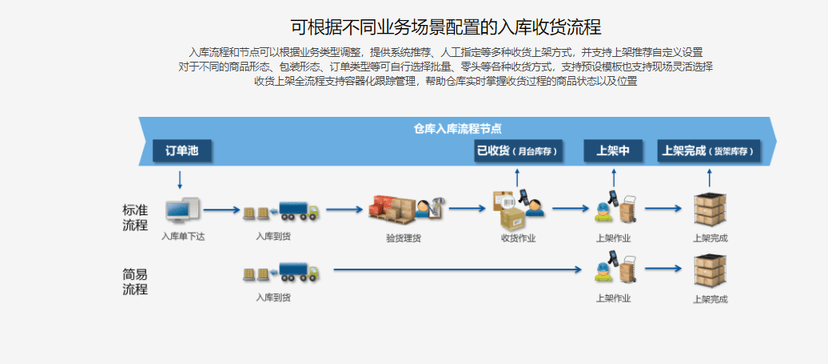通天晓WMS