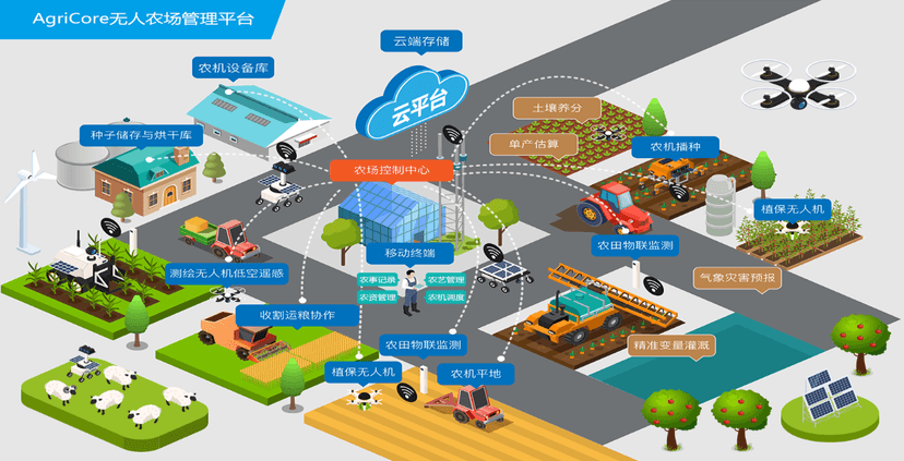 AgriCore无人农场管理平台