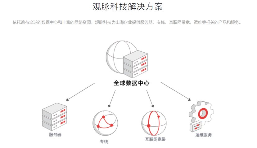 观脉科技-全球数字中心