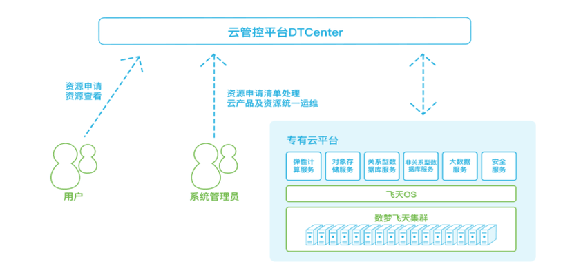 数梦工场-云管控平台DTCenter