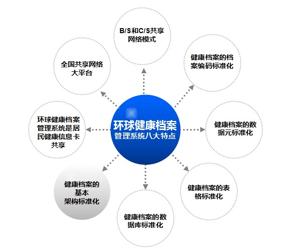 环球科技健康档案管理系统