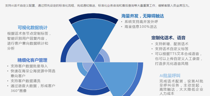 云信留客-AI人工智能呼叫机器人