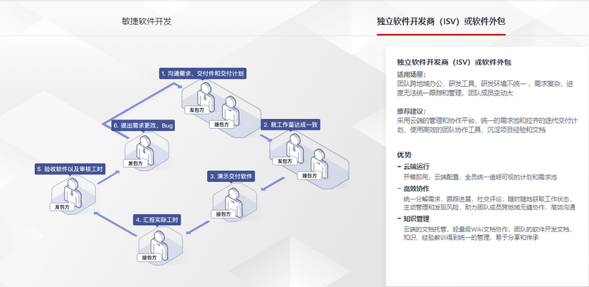 华为云-需求管理 CodeArts Req