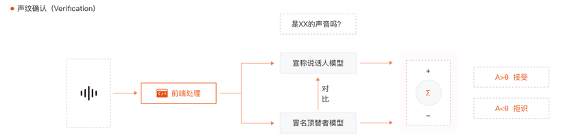 平安声纹