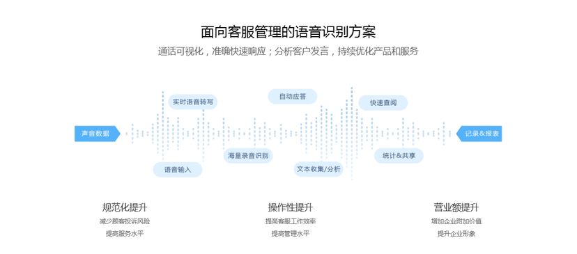 佳信-智能语音质检