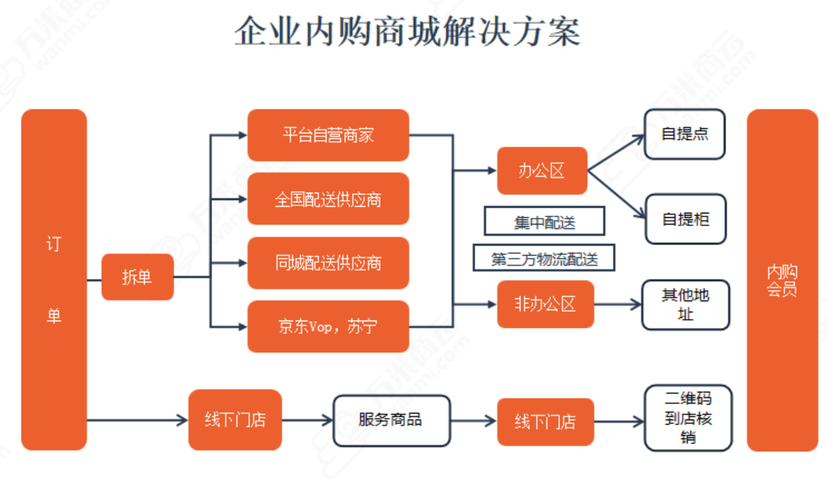 万米品牌商城