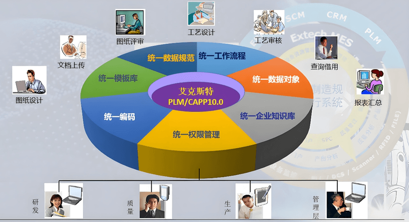 PLM产品生命周期管理系统