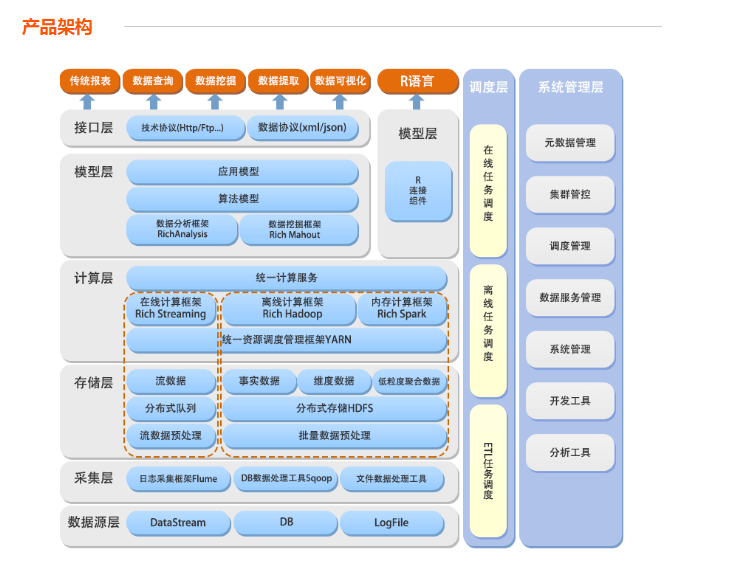 彩讯大数据智能分析平台 RichData