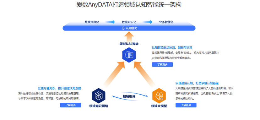 AISHU爱数-AnyDATA Framework 2