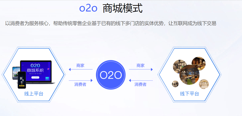 易得网络-O2O商城系统