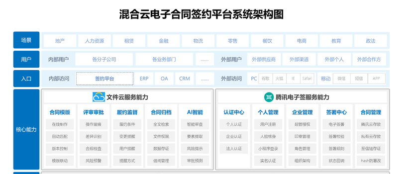 连用科技-腾讯云＆文件云混合电子合同签约平台