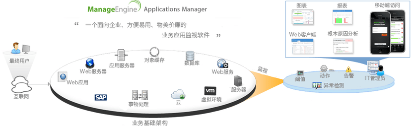 Applications Manager 应用性能监控平台