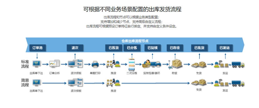 通天晓WMS