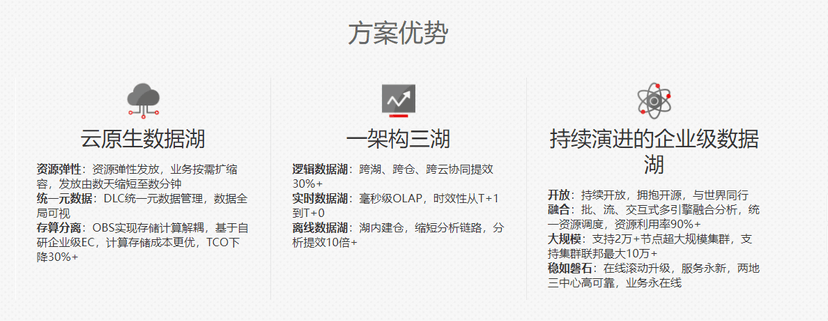 华为智能数据湖